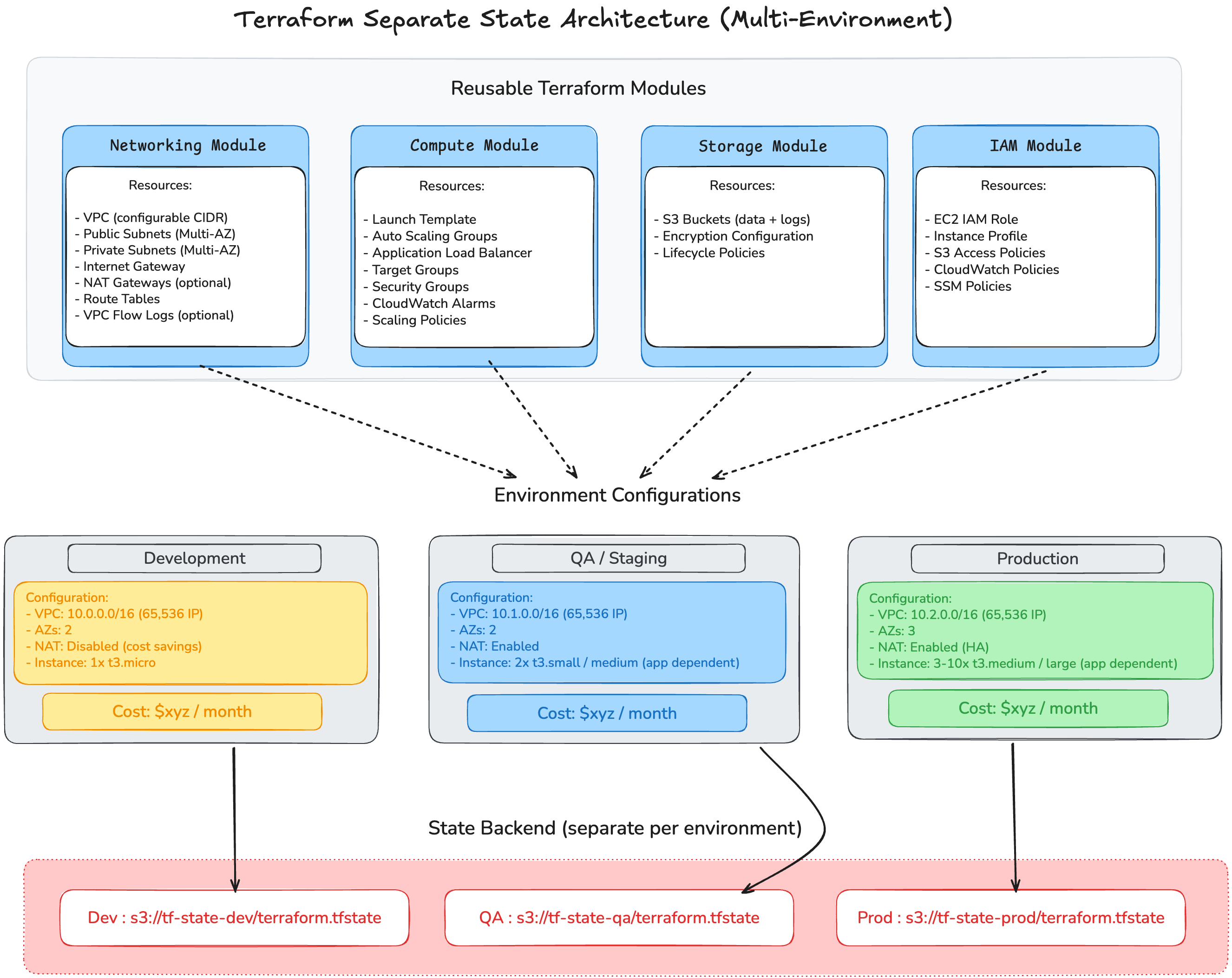 Scalable Infrastructure Automation with Terraform